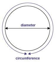 Diameter and Circumference